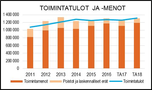 NAANTALIN KAUPUNKI TOIMINTA- JA TALOUSSUUNNITELMA 2018 2021 HENKILÖSTÖRESURSSIT Konekeskus huolehtii sorapintaisista kaduista, katujen puhtaanapidosta ja romuajoneuvoista yhdessä liikenneväylien