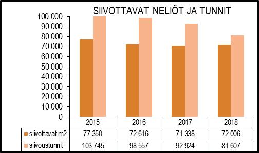 Näitä ovat lähinnä kaupunkikonsernin kiinteistöt. TUNNUSLUVUT Kaupungin kiinteistöistä suurin osa on koulusiivousta 50 %. Toiseksi suurin osuus koostuu hoivalaitosten ja terveydenhuollon tiloista n.