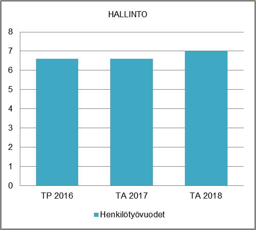 NAANTALIN KAUPUNKI TOIMINTA- JA TALOUSSUUNNITELMA 2018-2021 HENKILÖSTÖRESURSSIT Hallinto vastaa sosiaali- ja terveyslautakunnan sekä yksilöjaoston kokousten valmistelusta yhdessä ao.