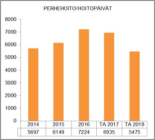 Tukiasuminen 786 585 227 0 730 Yhteensä 11363 12080 14033 12561 13140 Lapsiperheiden sosiaalityössä työskentelee talousarviovuonna 2018 perhepalvelujen päällikkö, toimistosihteeri, lapsiperheiden