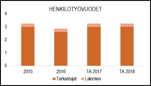 NAANTALIN KAUPUNKI TOIMINTA- JA TALOUSSUUNNITELMA 2018 2021 HENKILÖSTÖRESURSSIT TUNNUSLUVUT TALOUSARVION PERUSTELUT Tulot muodostuvat rakennusvalvontaviranomaisen taksan mukaisista maksutuotoista.