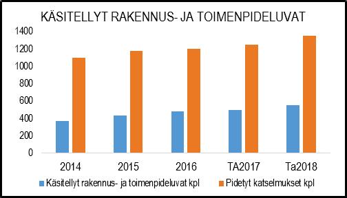 Toimintojen kehittämistä ja tehostusta Rakennusvalvontapalveluiden toimintaa on tarkoitus tehostaa sähköisiä työkaluja, logistiikkaa ja henkilöstön valmiuksia kehittämällä.