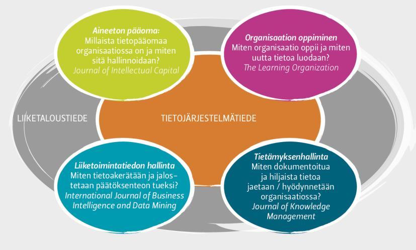 Laihonen, H. Hannula, M., Helander, N., Ilvonen, I., Jussila, J., Kukko, M., Kärkkäinen, H., Lönnqvist, A.