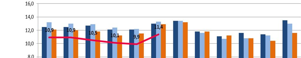 Työttömyysasteen kehitys Karkkilassa oli työllisiä vuoden 2016 joulukuussa 3728 ja työttömiä 490.