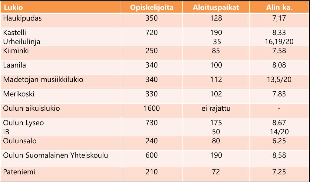 Oulun kaupungin lukioiden opiskelijamäärät,