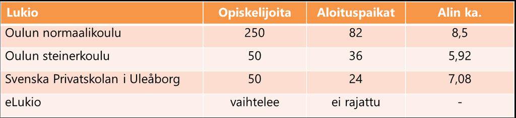 Muiden Oulun lukioiden opiskelijamäärät,