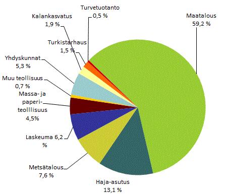 Maatalouden osuus Suomen rehevöittävistä