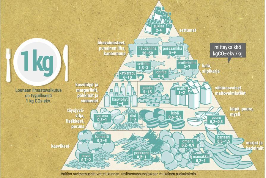 Ruokatuotteiden ilmastovaikutuksia Vertailu per kg tuotetta