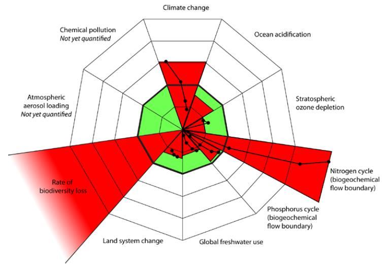 Planetary boundaries (Rockström