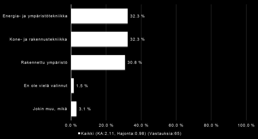 VASTAAJAT Pääaineesi (Aalto)