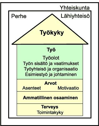 muun rakennelman paino kohdistuu tähän kerrokseen ja siksi muutokset terveydessä luovat uhkan työkyvylle. Toisaalta toimintakyvyn vahvistamisen nähdään lisäävän työkykyä.