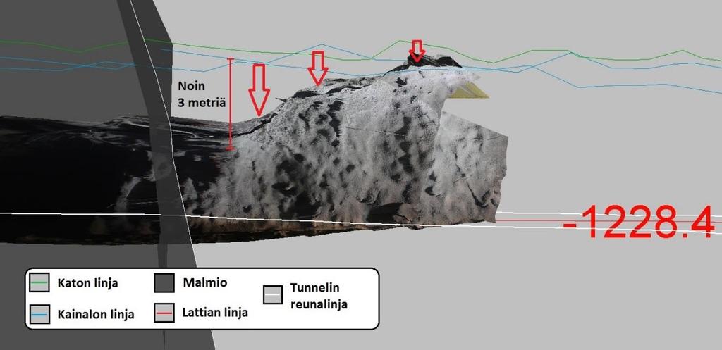 27 Vuonna 2013 tehdyn jännitystilamallinnuksen mukaan malmion läntisen kattopuolen jännitykset myötäävät vuonna 2014, minkä seurauksena kattopuoli alkaa vajota.