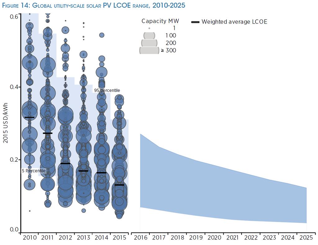 50-250 EUR/MWh IRENA (2016): The Power to Change: