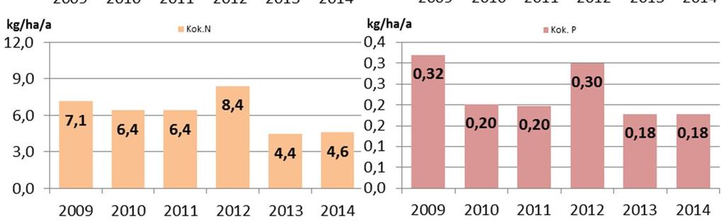 36 Kuva 8 Pirkanmaan ELY-keskuksen tuotantoalueiden keskimääräiset bruttoominaiskuormitukset (kg/ha a) vuosina 20