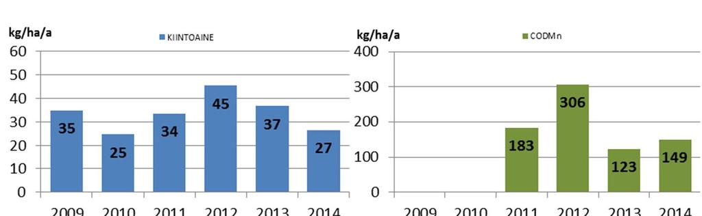 39 Kuva 11 Etelä-Pohjanmaan ELY-keskuksen tuotantoalueiden keskimääräiset bruttoominaiskuormitukset (kg/ha a) vuosina 2009 2014. 5.