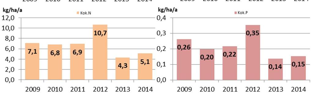 47 Kuva 16 Kyrönjoen vesistöalueen tuotantoalueiden keskimääräiset brutto-ominaiskuormitukset (kg/ha a) vuosina 2009 2014.