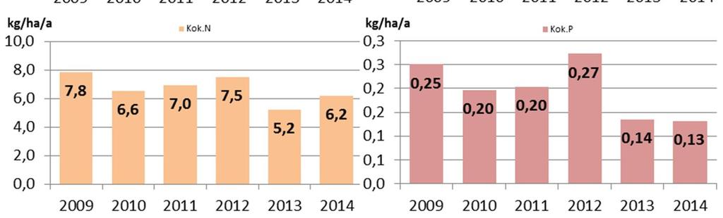 Kok-N Kok-P CODMn Vuosi 2009 1246 293 61 68 148 12 524 401 48 219 7 541 202 Vuosi 2010 1171 364 47 54 991 10 359 312 42 623 7 267 188,1 Vuosi 2011 948 211 358 83 50 110 11 133 325 289 705 32 507 6
