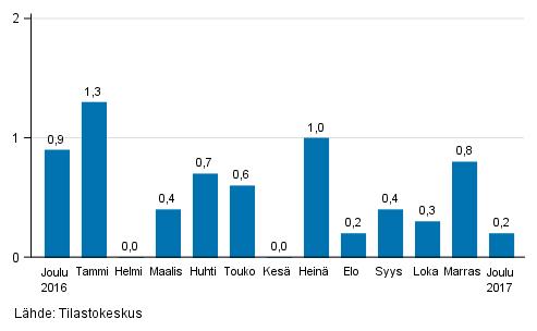 Yritykset 2018 Suurten yritysten liikevaihtoennakko 2017, joulukuu Suurten yritysten liikevaihto kasvoi joulukuussa Tilastokeskuksen ennakkotietojen mukaan suurten yritysten kausitasoitettu