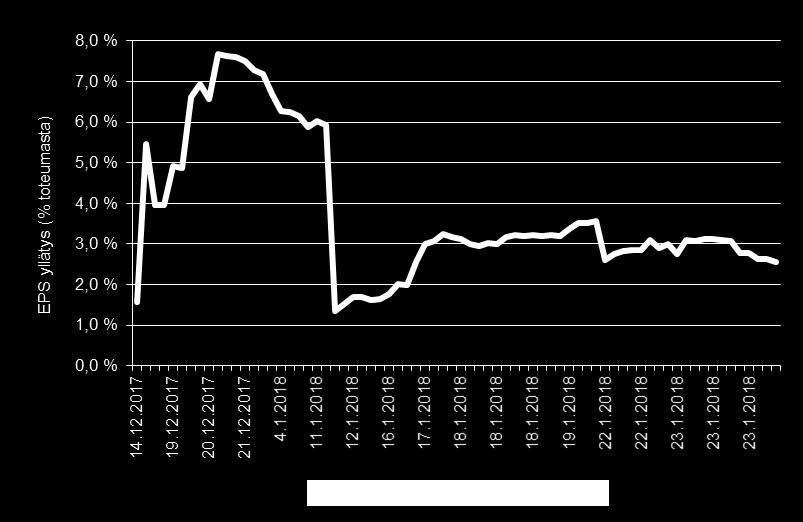 Tuloskausi on ollut S&P 500 -yhtiöillä tähän mennessä perinteiseen tapaan odotuksia vahvempi osakekohtaisten tulosten osalta ja liikevaihdon kasvu on jälleen yllättämässä positiivisesti.