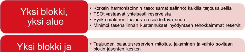 Muistio 4 (5) ehdotuksen tehneille kantaverkonhaltijoille. Yhteisen näkemyksen puuttuessa keskusteluja varsinaisista tasehallinnan toimenpiteistä ei ole saatu käyntiin.