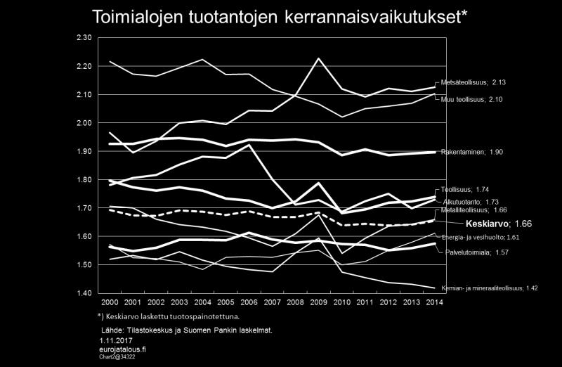 2014 8 % (1,97:stä 2,13:een).