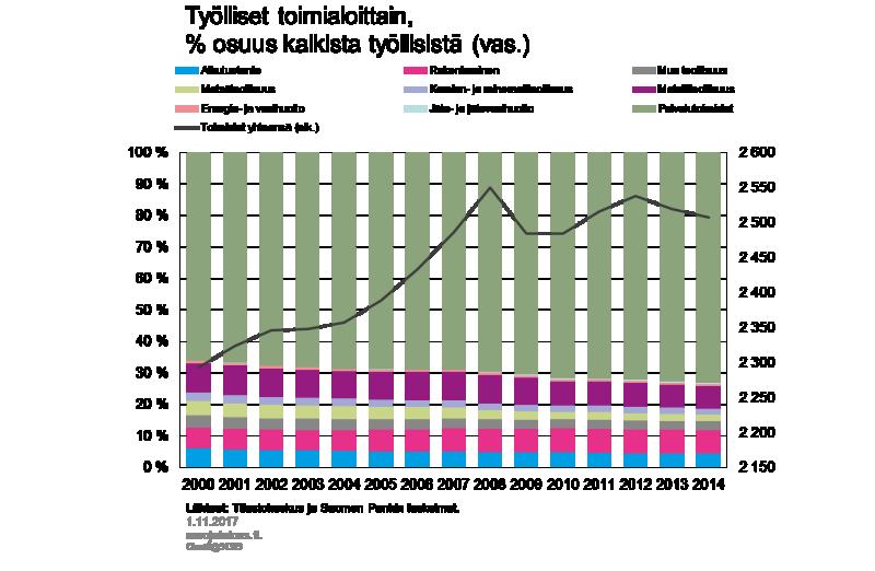 hitaasti. Pohjolan (2017) tekemän tutkimuksen mukaan jopa yli puolella toimialoista kokonaistuottavuus on supistunut viimeisten kahden vuosikymmenen aikana.