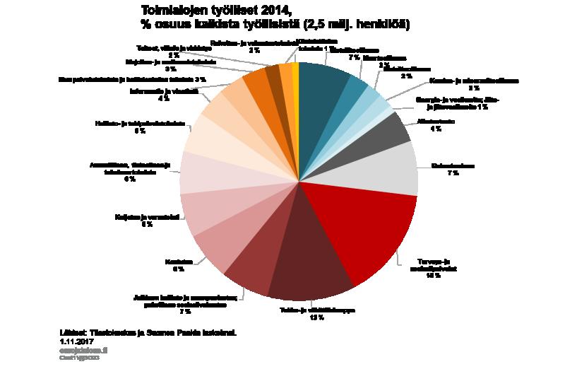 Kuvio 11. Rakennemuutoksen suuri linja on selkeä, tasainen ja ilmeisen väistämätön Sekä Suomen teollisuuden viennissä että tuonnissa on 14 vuodessa tapahtunut selkeitä muutoksia.