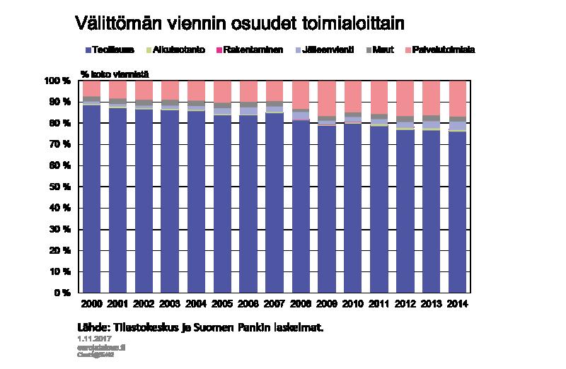 Kuvio 1. Välittömällä viennillä tarkoitetaan toimialalta suoraan ulkomaille myytäviä tavaroita ja palveluita.