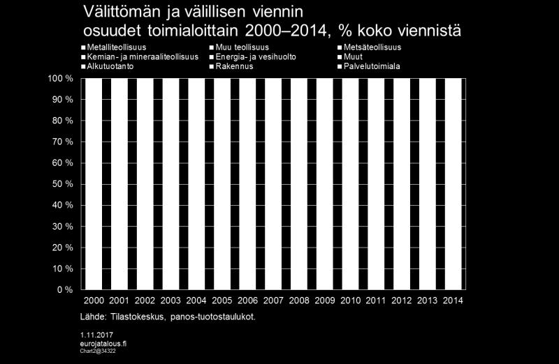 Kuvio 2. Kokonaisuudessaan vienti ei ole palannut kriisiä edeltävälle tasolleen. Vuonna 2007 tavaroiden ja palveluiden vienti oli 82,1 mrd. euroa.
