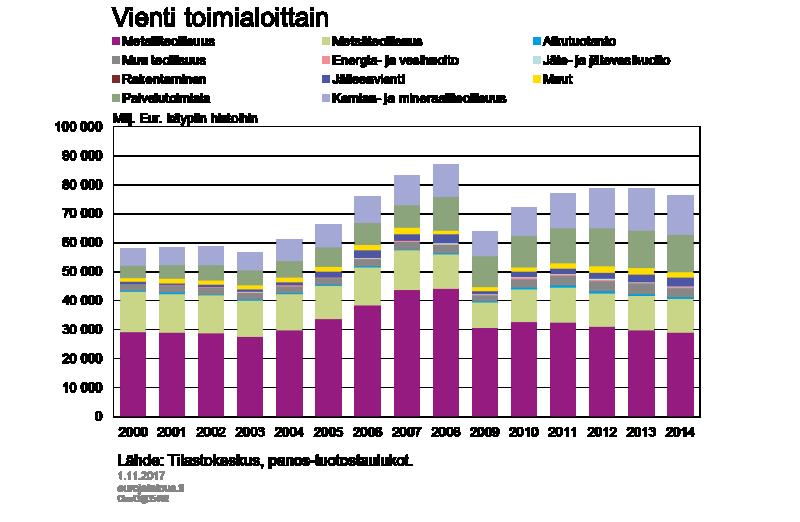 Kuvio 3. Teollisuustuotannosta tullut tuonti-intensiivisempää Toimialat käyttävät tuotteiden valmistuksessa panoksina muilta toimialoilta ostettuja kotimaisia tuotteita ja tuontituotteita.