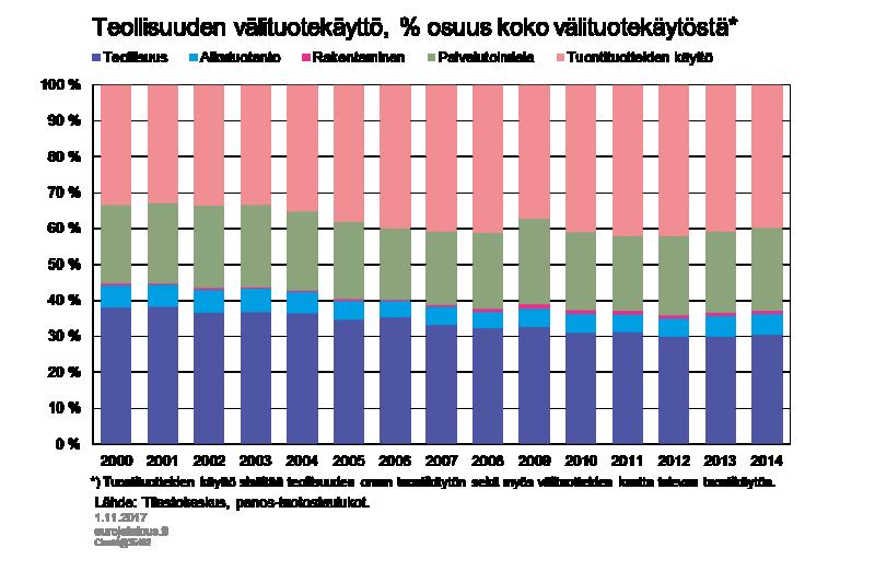 Kuvio 4. Kun teollisuuden jakaa tarkempiin alakohtiin, nähdään, että oikeastaan vain kemian- ja mineraaliteollisuuden tuontikäytössä on tapahtunut suurempi nousu.