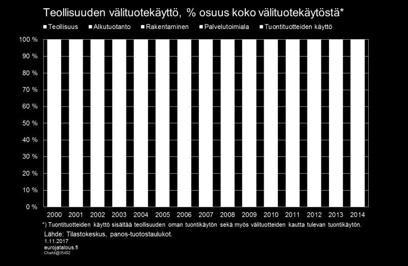 Vuosina 2001 2004 kemian- ja mineraaliteollisuuden tuontikäytön osuus oli noin 40 % ja vuonna 2014 se oli kasvanut jo 58 prosenttiin.