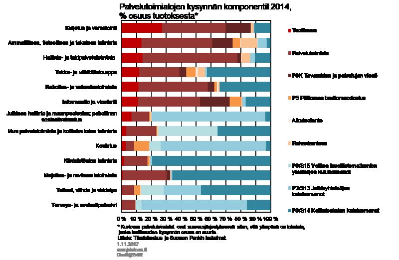 Kuvio 6. Viennin osuus kysynnästä on suhteellisesti suurin kuljetuksen ja varastoinnin, ammatillisen, tieteellisen ja teknisen toiminnan sekä informaation ja viestinnän toimialoilla.