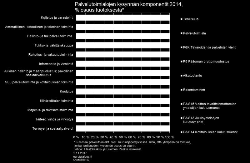 Näistä ylivoimaisesti suurin on tietojenkäsittelypalvelu, jonka tavaroiden ja palveluiden viennin arvo oli vuonna 2014 vajaa 3,5 miljardia euroa.