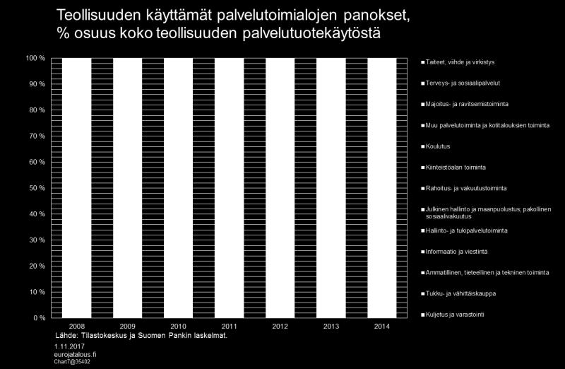 vuosina 2000 2014. Puolestaan tuontikäytön osuus on lisääntynyt ja omien välituotteiden pienentynyt. (Ks. kohta Teollisuuden osuus viennistä vähentynyt.