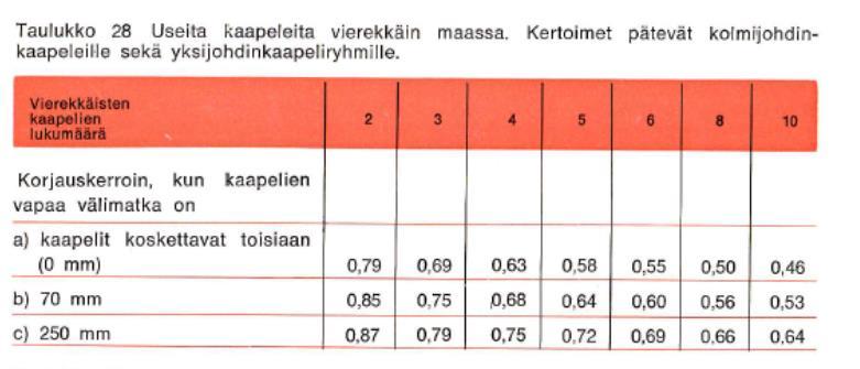 Tämä tarkoittaa että 10 % ero Iz virroissa vaikuttaa kaapelin lämpötilaan vain noin 10 eli 3,3 %. Helsinki 26.7.2016 Toisenlaiseen johtopäätökseen voi myös tulla.
