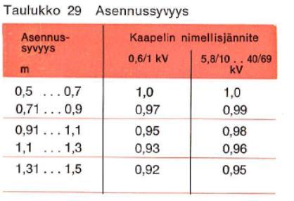 Suomessa käytetään useita eri valmistajien ilmaisia mitoitusohjelmia. Näissä ohjelmissa on poikkeuksetta käytössä IEC:n mukaisia mitoitusmenetelmiä.