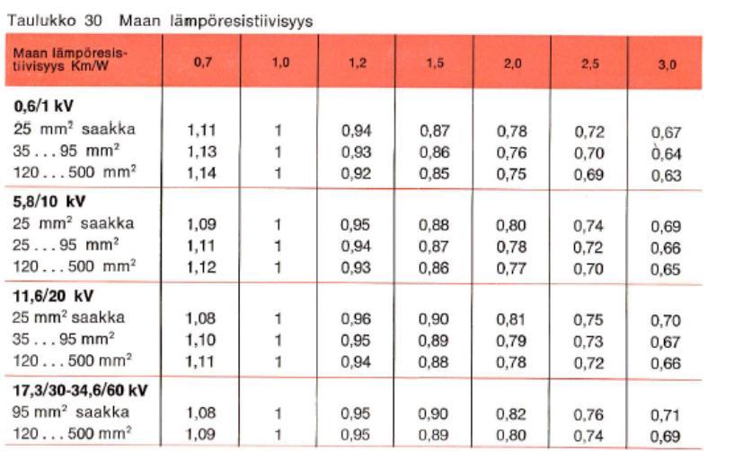 Lisäksi Nokia kirjasta löytyy esimerkkejä maan lämpöresistiivisyydestä: Kuiva hiekka (kosteus 0 %) Kuiva sora ja savi Puolikuiva sora, suomulta ja hiekka (kosteus 10 %) Puolikuiva savi ja kostea sora
