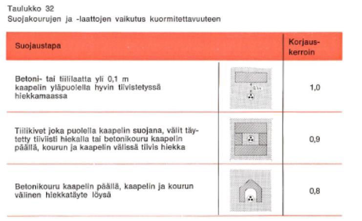Kun halutaan laskea kaapelin kuormitus arvo toisella johdinlämpötilalla, voidaan käyttää kaavaa: Dv = Dv n æ I ç è I n ö ø 2 Helsinki 26.7.