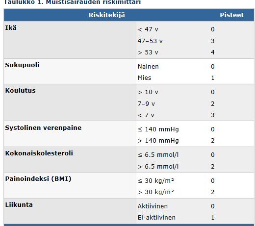 Muistisairauden riskimittari Arvioi 39 64-vuotiaiden muistisairauden riskiä seuraavan 20 vuoden