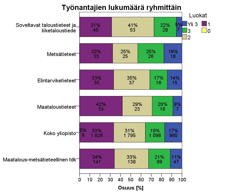 TYÖNANTAJIEN LUKUMÄÄRÄ