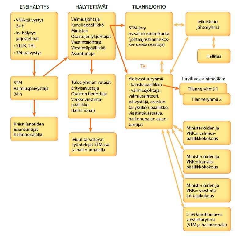 Kuva 1. STM:n organisoituminen häiriötilanteissa. 3.