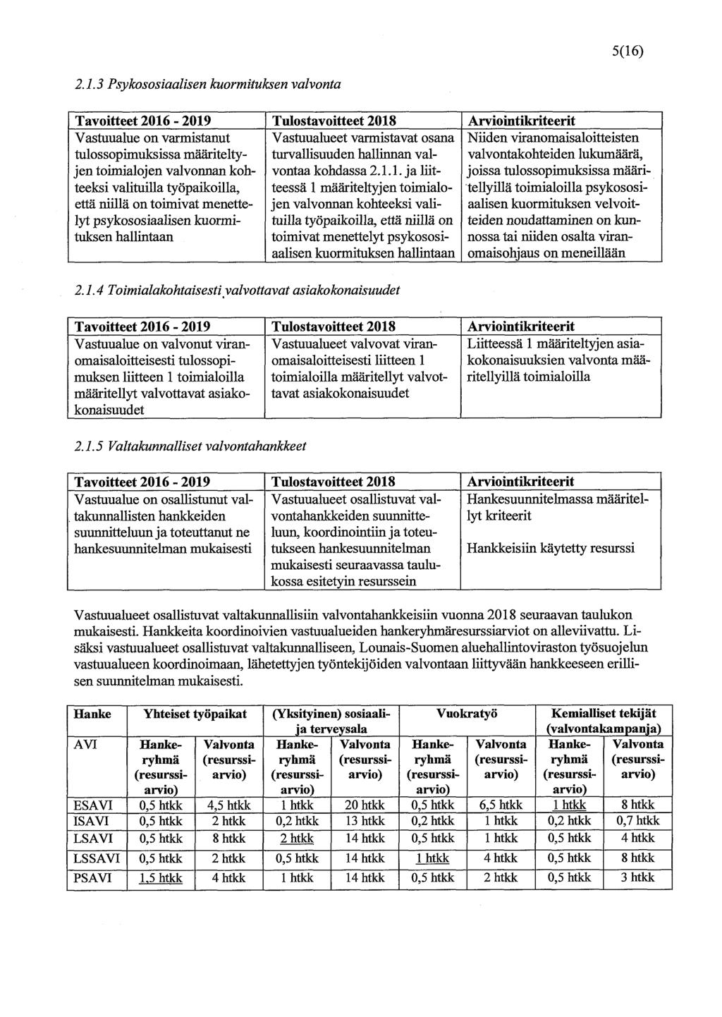 5(16) 2.1.3 Psykososiaalisen kuormituksen valvonta Vastuualue on varmistanut tulossopimuksissa määriteltyjen toimialojen valvonnan kohteeksi valituilla työpaikoilla, että niillä on toimivat