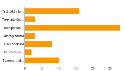 94 Vastaajista tähän osallistui ainoastaan 15 henkilöä eli 25.4 %. Tämä oli selkeästi vähiten suosittu laji vastaajien kesken. SPSS-ohjelman avulla saatiin lisää tietoa vastauksista.