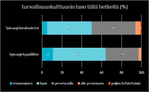 Turvallisuuskulttuuri työpaikoilla vähintään perustasolla