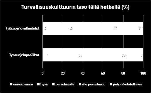 tiedostetaan toimintaan liittyvät vaara-, haitta- ja