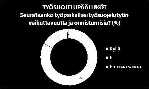 Työsuojelun vaikuttavuutta seurataan, mutta työsuojelupäälliköiden ja valtuutettujen käsitykset seurannasta poikkeavat toisistaan Työsuojelun vaikuttavuudella