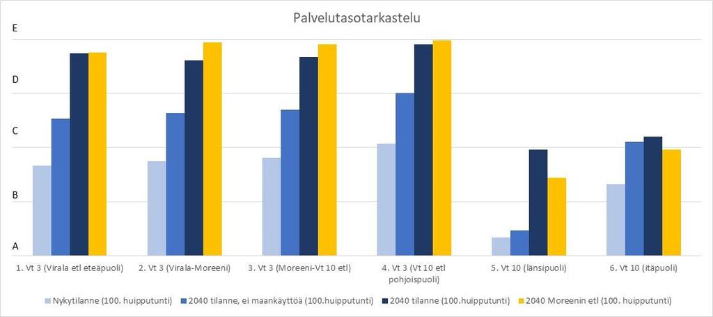 5. Liikenteellinen palvelutaso Tarkastelualueen valtatiejaksojen liikenteellistä palvelutasoa (HCM) on tarkasteltu IVAR-ohjelmiston avulla.