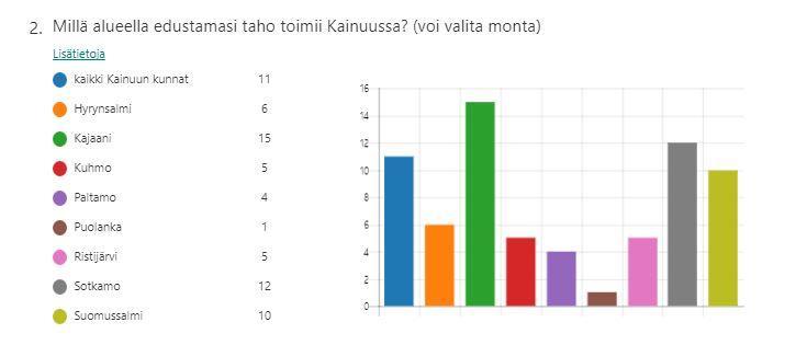 9 Kuvio 2. Kuvio 3. Suurin osa vastaajista oli työntekijän asemassa työyhteisössään 36 (n=49). Seuraavaksi eniten vastaajissa oli esimiehiä yhdeksän ja johtajia kolme.