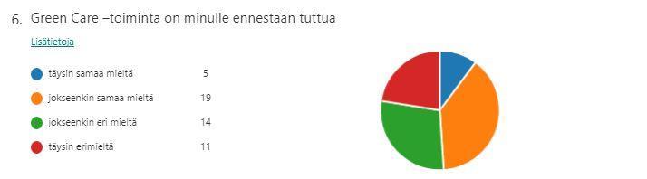 11 5 Green Care -toiminnan tunnettavuus Kysyttäessä, onko Green Care -toiminta ennestään tuttua vastaajalle, vain viisi (n=49) vastaajaa eli 10 % vastasi kysymykseen täysin samaa mieltä.